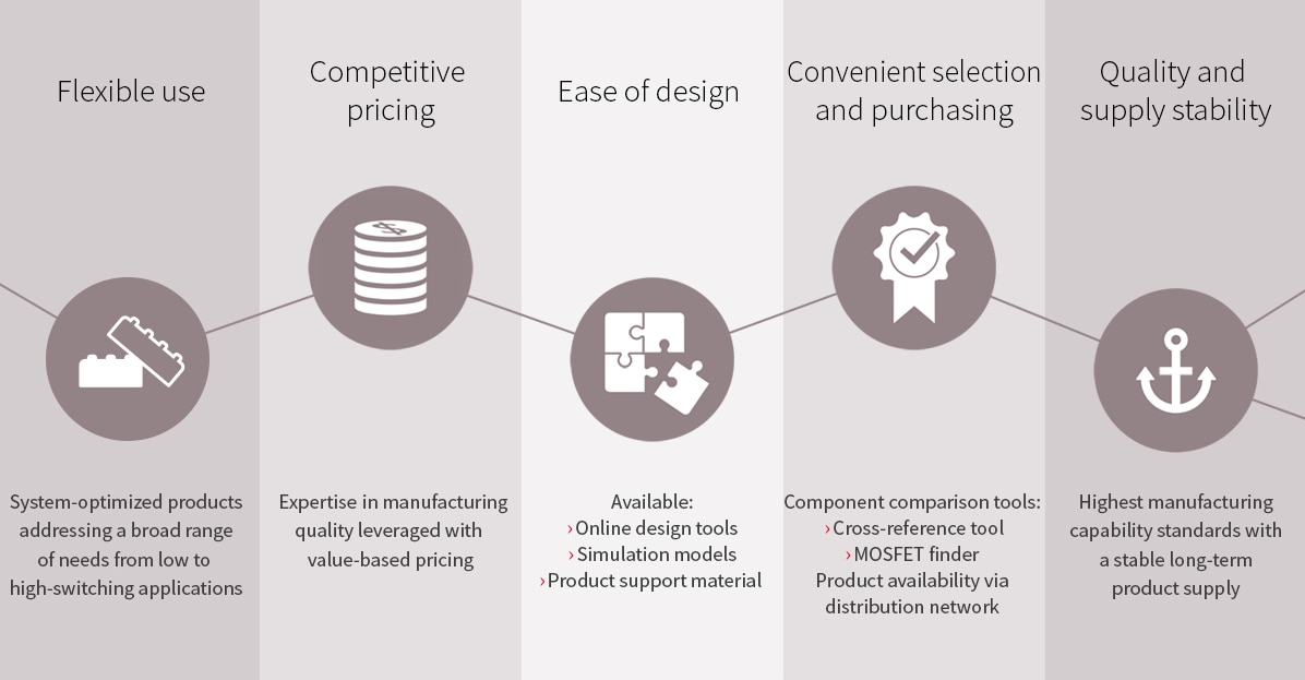 Infographic - Infineon Technologies Power MOSFETs for General Purpose Applications